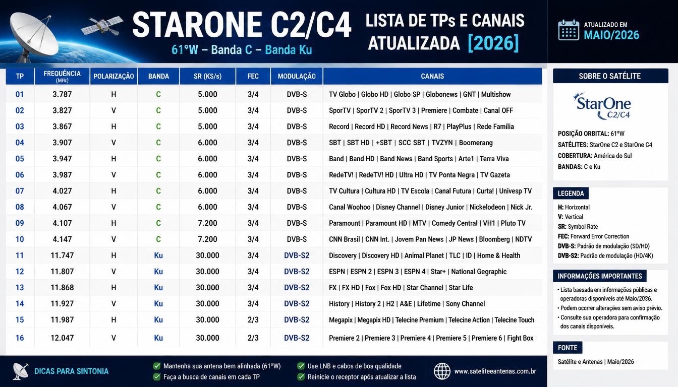 Lista de TPs e Canais do StarOne C2/C4 Atualizada [2026]